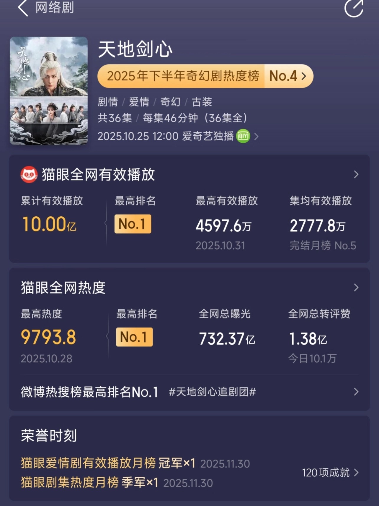 成毅天地剑心有效播放量破10亿！全网总曝光732亿！ 