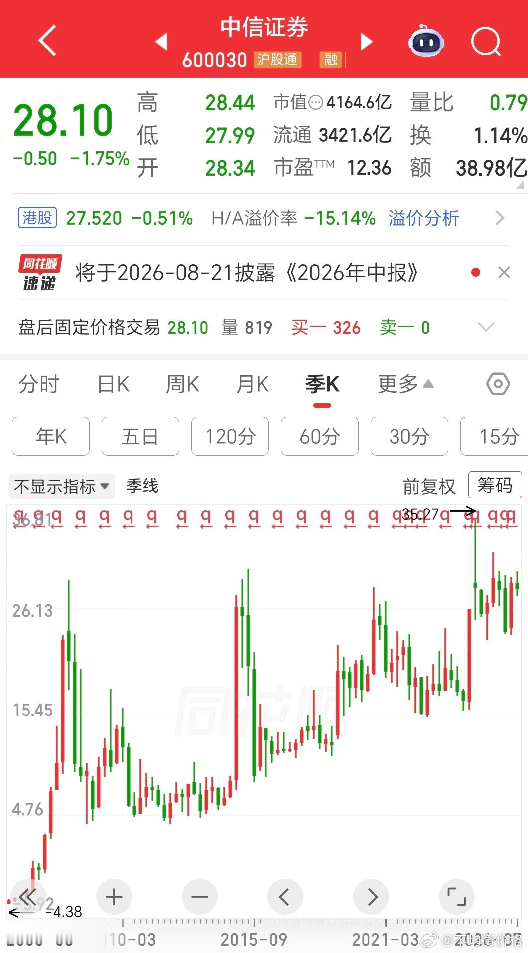 中信上市以来后复权其实比高盛同期涨的多，但观感和持股体验差距非常大 