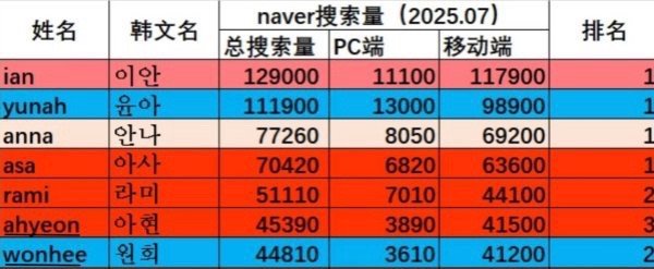 搜索量来看ian的泛人气已经超过 ahyeon 和李沅禧成为新的六女一了 ​​​