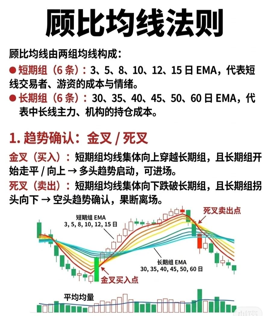 顾比均线法则（收藏学习）

一、顾比均线的构成

顾比均线由两组指数移动平均线（