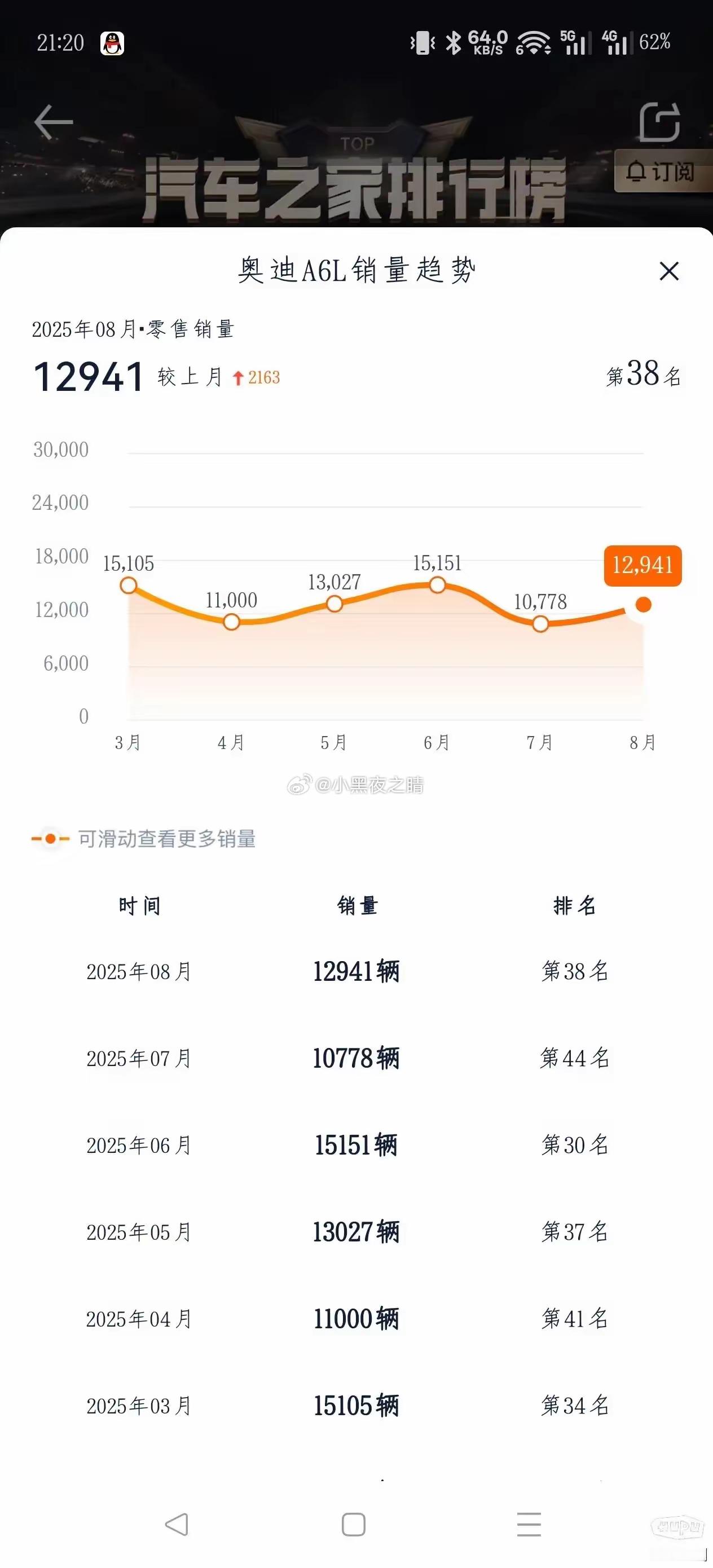 56e只有a6l销量几乎不受新能源影响了，太坚挺了吧！​别再说啥更便宜了，5系5
