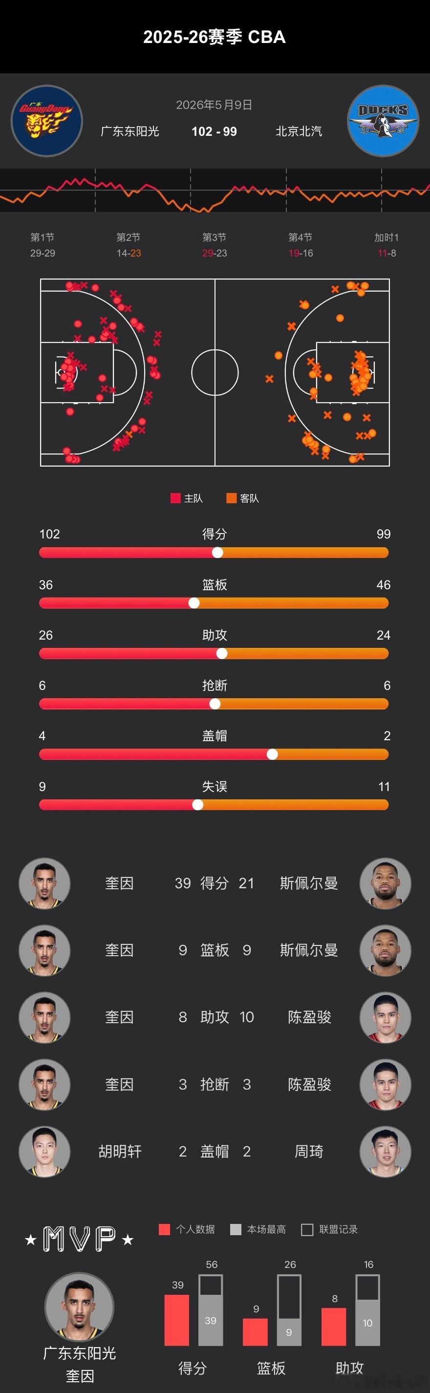 CBA季后赛8进4第二场、首钢男篮  在客场99-102不敌广东！加时赛最后一秒