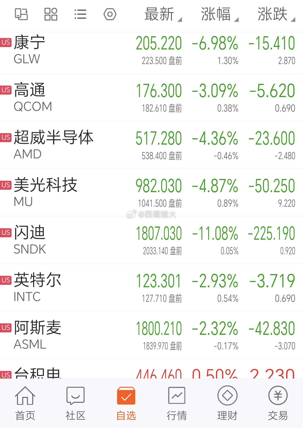 美股跟着A股学呢，咱A股跌啥它跌啥。倒是这医疗细分涨得是真好啊。 