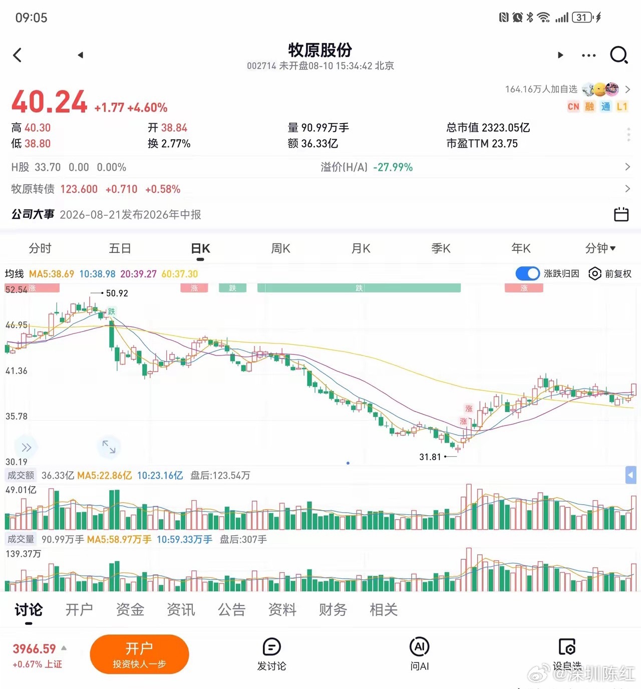 牧原6天4板！猪价真要触底反弹了？兄弟们，牧原股份上周太猛了，6天4板，今天再涨