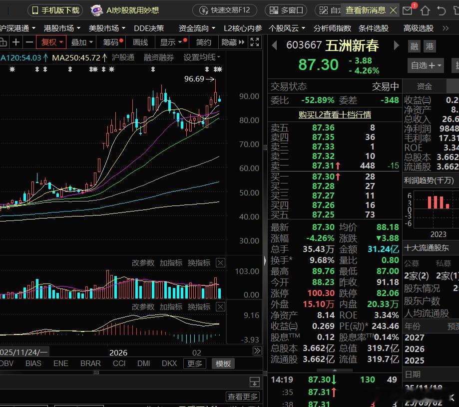 五洲新春，又是一次诱多的突破五洲新春，昨天还有朋友因为他突破了想往里面进，被我拦