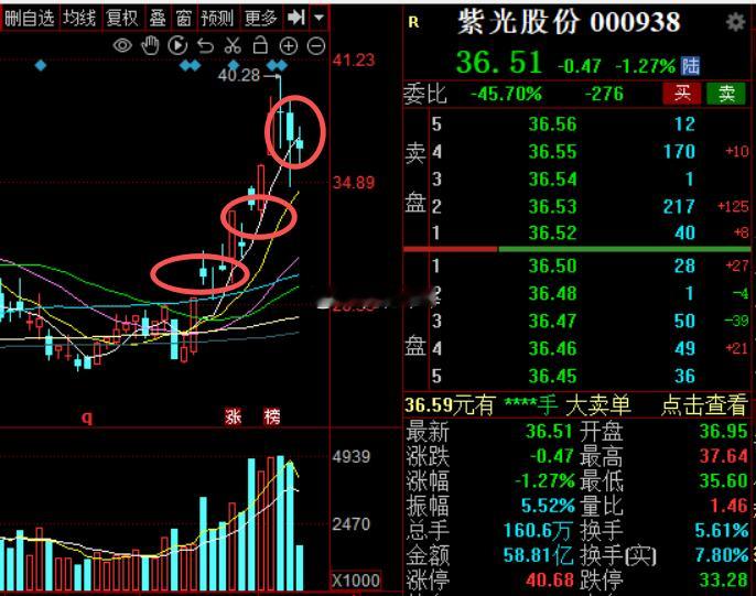 紫光该下不下就是强，洗洗更健康，有看好紫光股份的嘛ai算力a股
