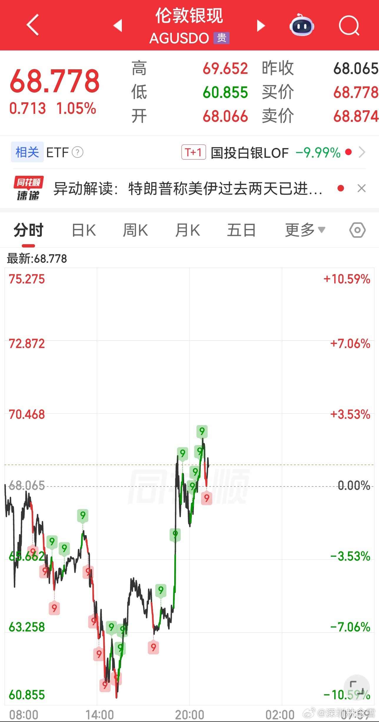 市场惊天反转！黄金白银V型拉回，太刺激反转快到离谱！现货黄金日内从大跌8%、44