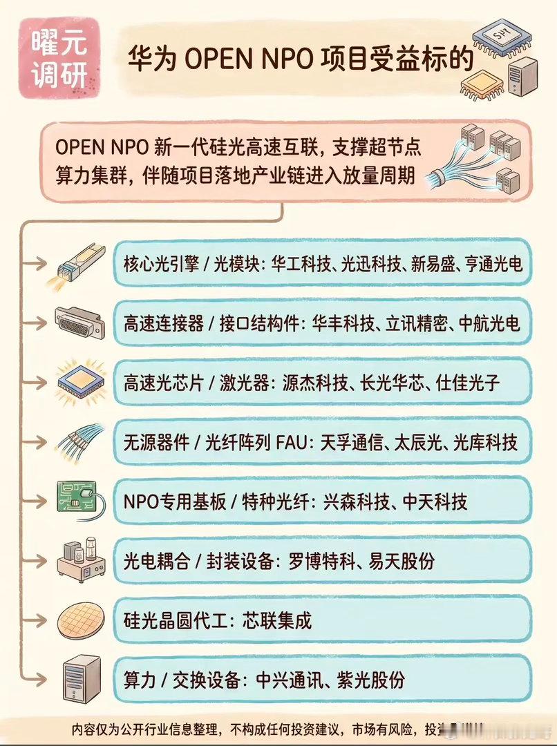 华为OPEN NPO落地！硅光高速互联产业链受益标的全梳理！AI算力集群正在持续