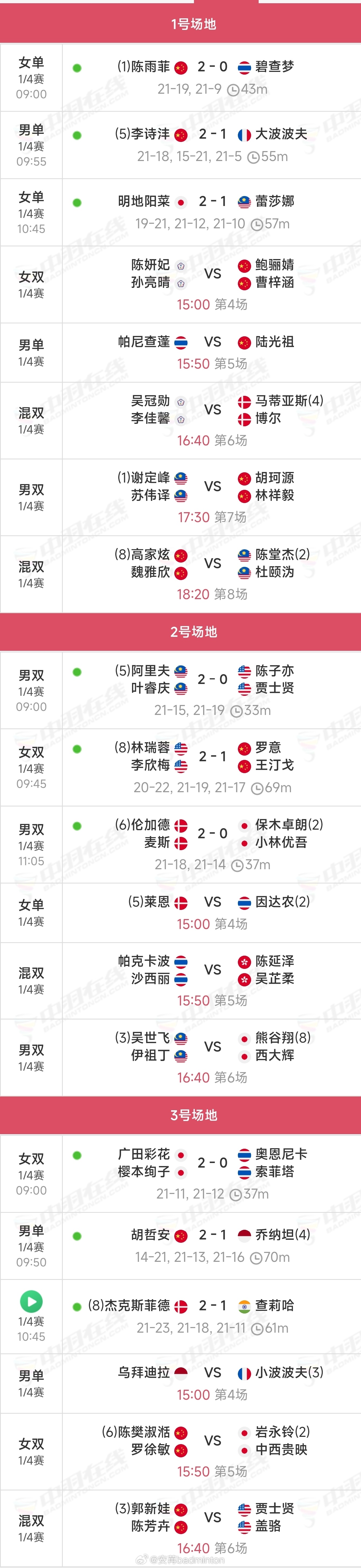 今日【8进4】上半场比赛结束，下半场15:00🕒开打🇨🇳国羽3胜1负，下半