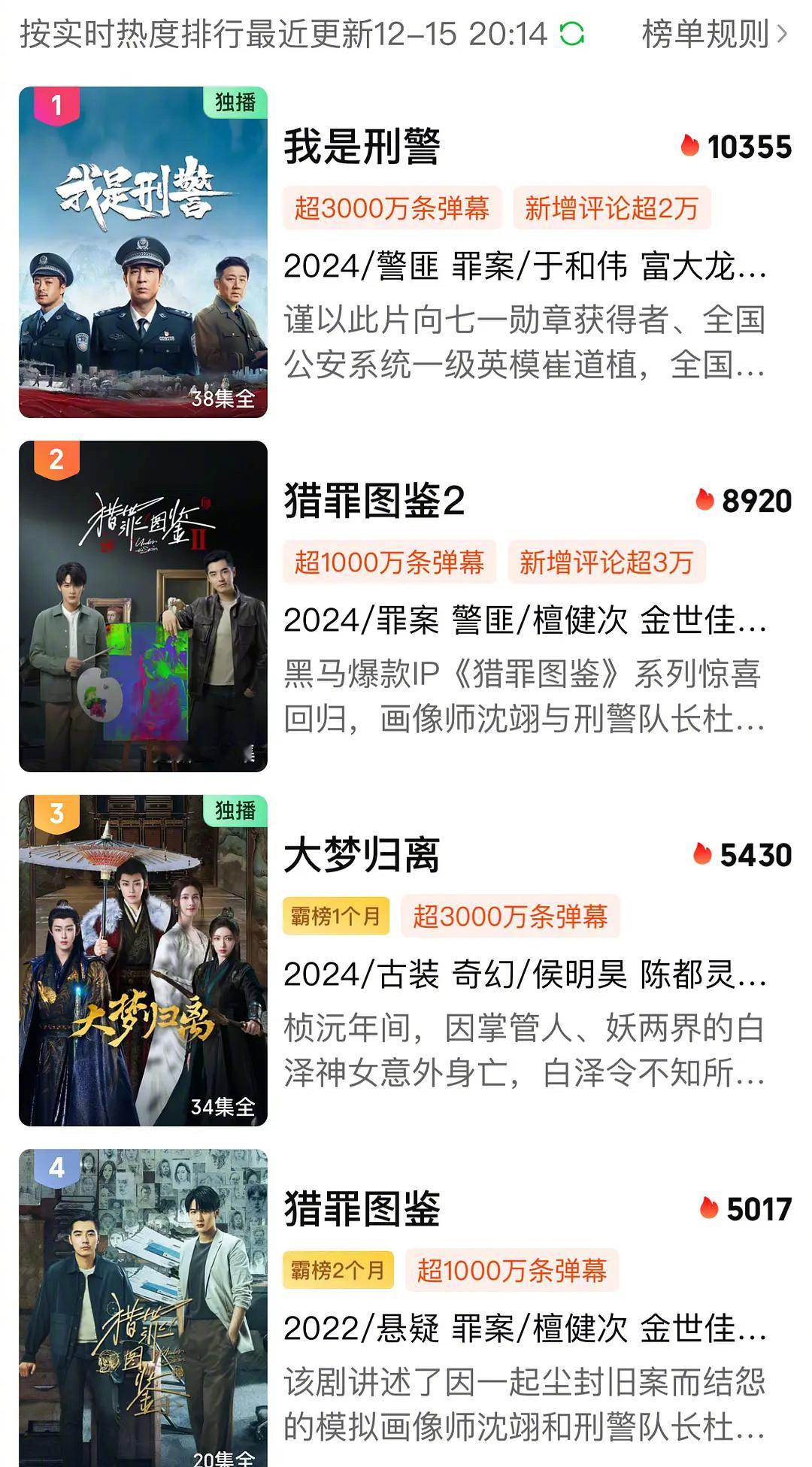 《猎罪图鉴1》热度上5000了，最近好多人因为第二部去补了第一部，反向吸引观众，