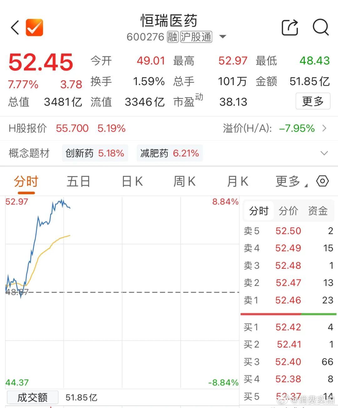【3400亿医药巨头大涨】6月29日早盘，创业板指跌逾2%，科技板块陷入调整，高