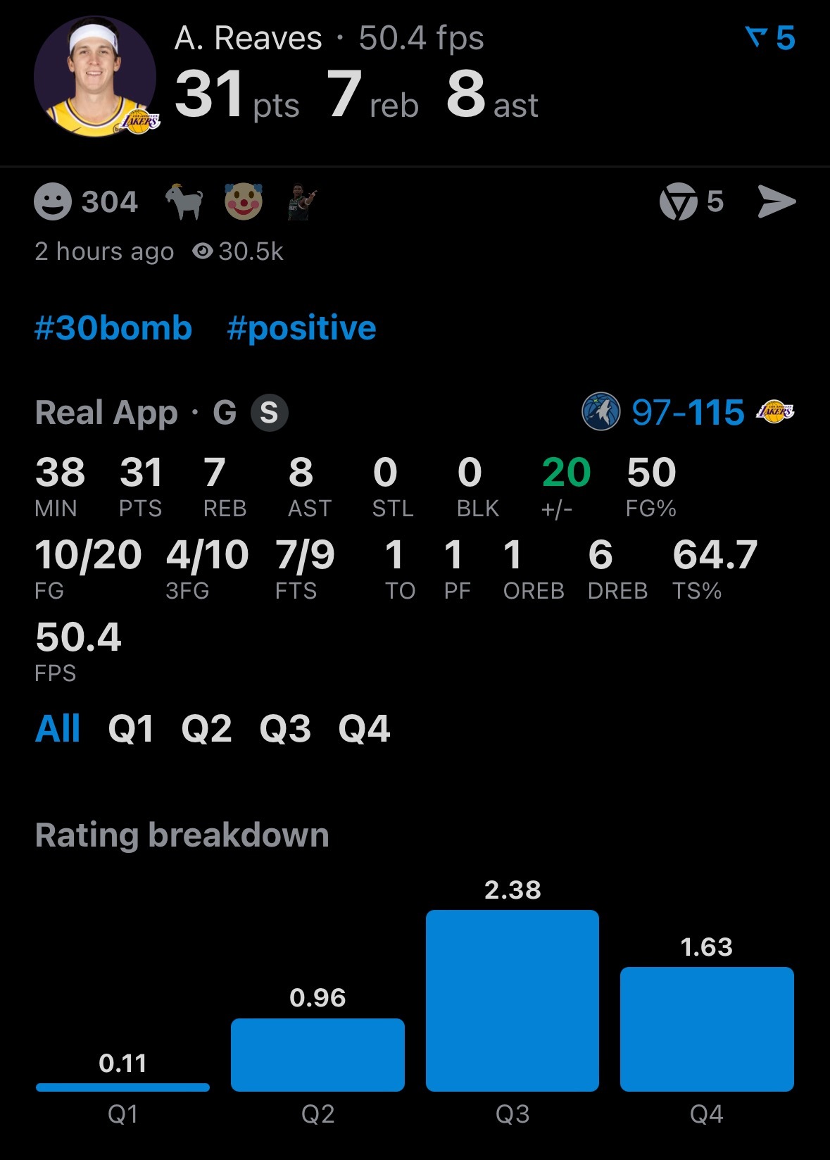 打得不错！东契奇31分11板11助攻，里夫斯31分7板8助攻。森林狼vs湖人