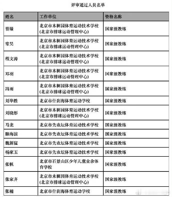 近日，北京市高级专业技术资格评审委员会发布公示，有14人通过了国家级教练专业技术