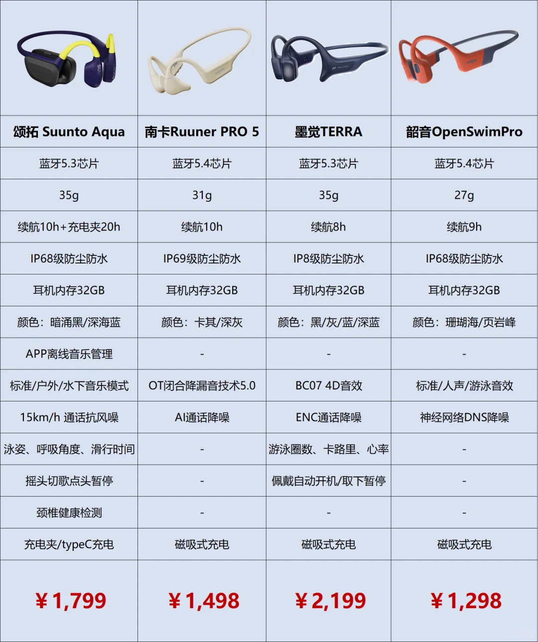 手把手教你选择游泳耳机🎧