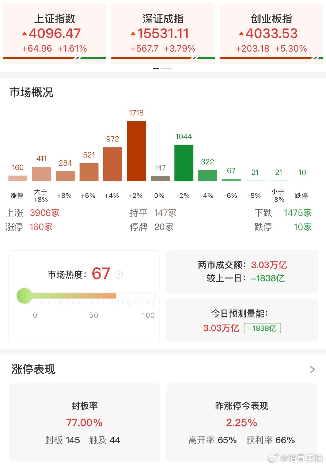 【A股成交再度破3万亿】A股逾160股涨停 6月15日，市场集体反弹，创业板指大