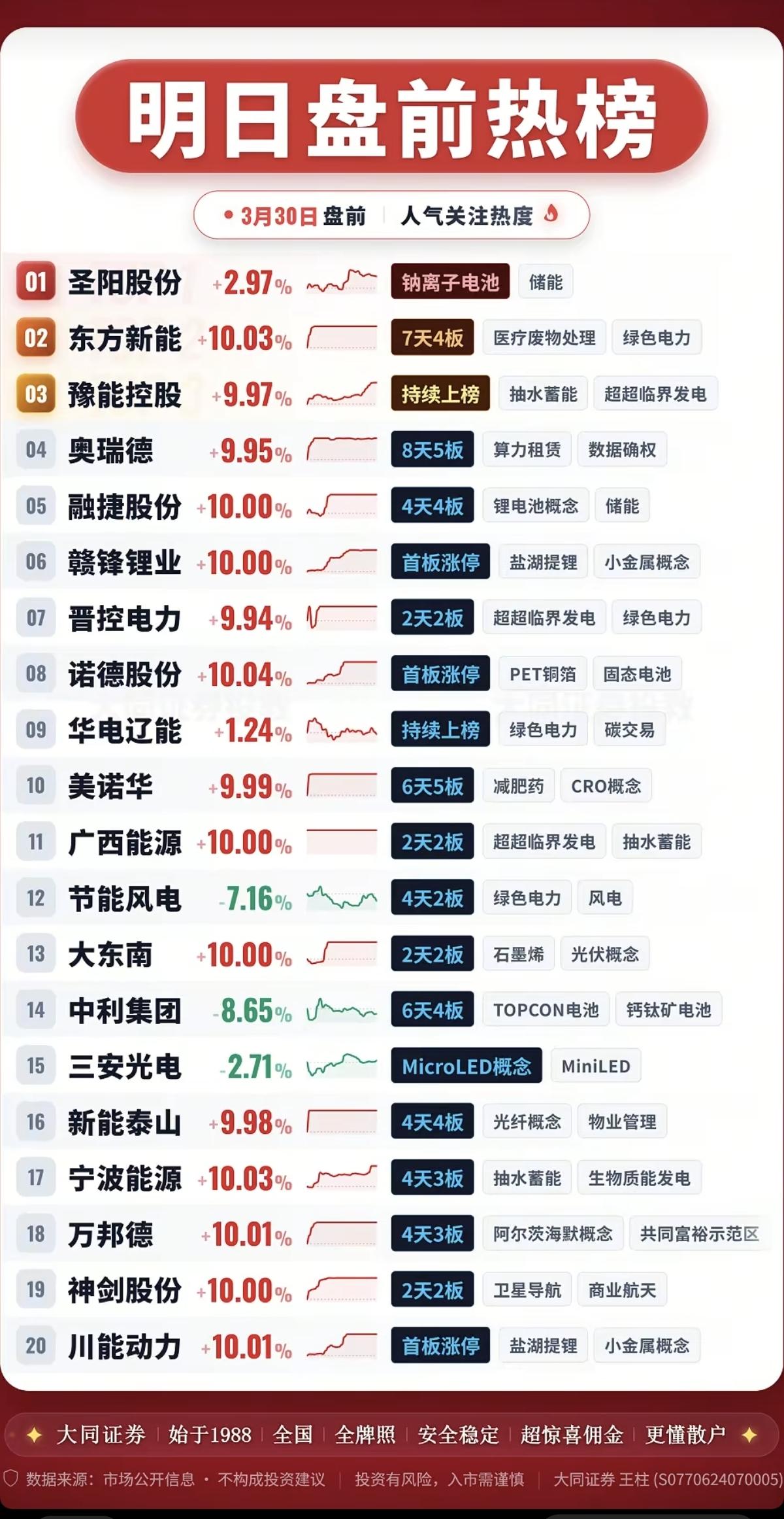 3.30周一盘前  人气热搜排行榜TOP20！

1.锂电池产业链
2.算力租赁