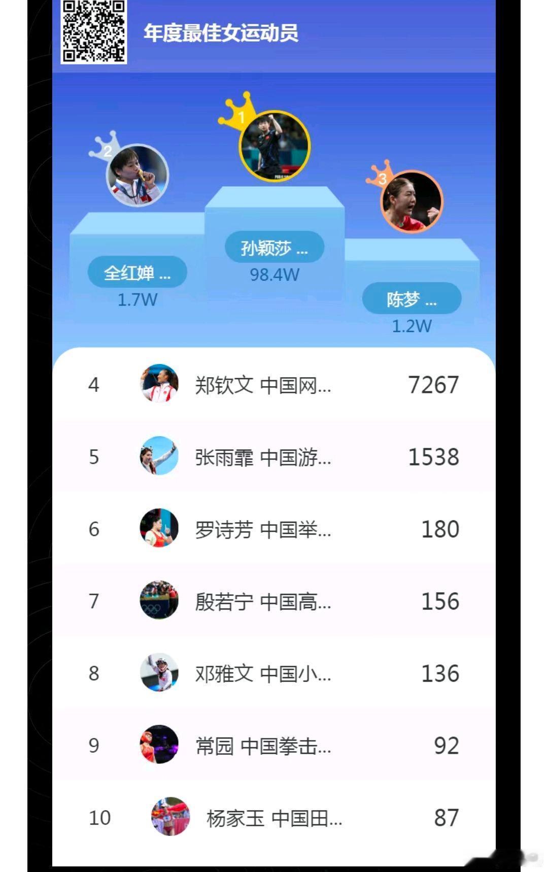 体坛榜样投票结果，孙颖莎马龙最佳运动员第一，王楚钦最受关注 