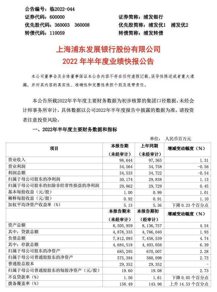 浦发银行上半年净利301.74亿元, 同比增1.13%