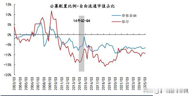 因为大金融市值较大，如果全部按指数权重来配置，对于公募基金而言可能会导致过于偏重