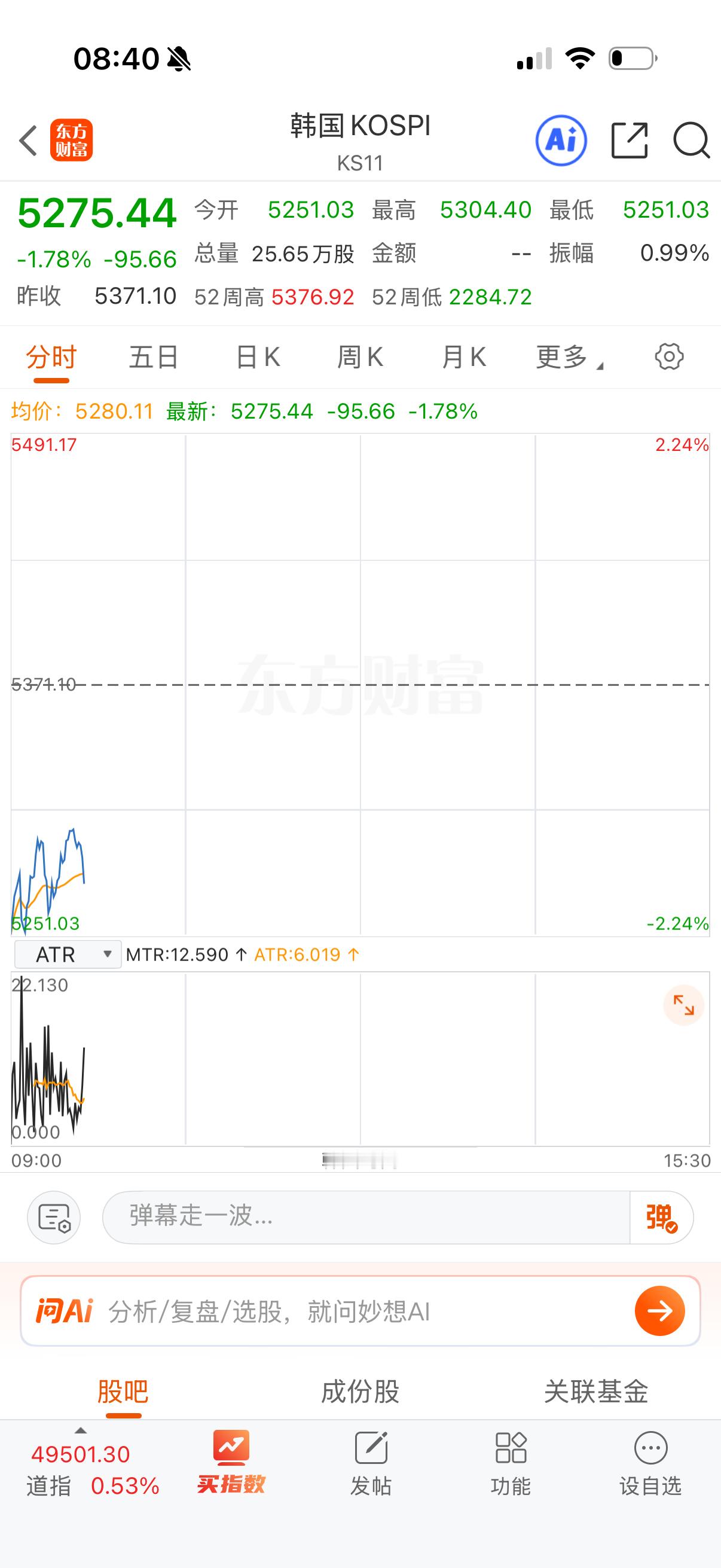 韩国股市也跌了，有中韩的注意做踢。 