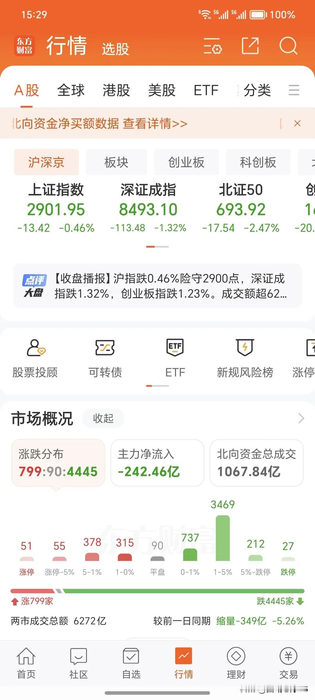 7月24周三。
       今天大盘继续下跌。盘中跌破了2900点。看样子明天