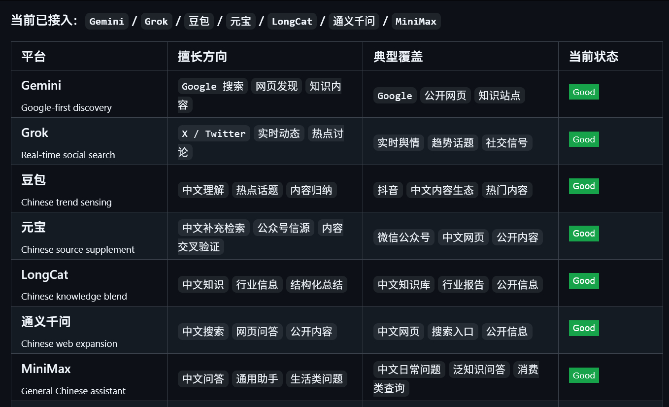 很有意思的一个skill ：AI Search Hub，一次提问，全域搜索。gi