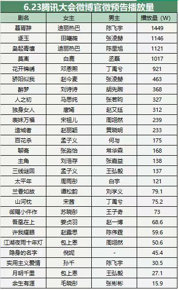 腾讯招商大会腾讯招商大会微博官微预告播放量有。ps：这些预告的时间是不一样的 ​