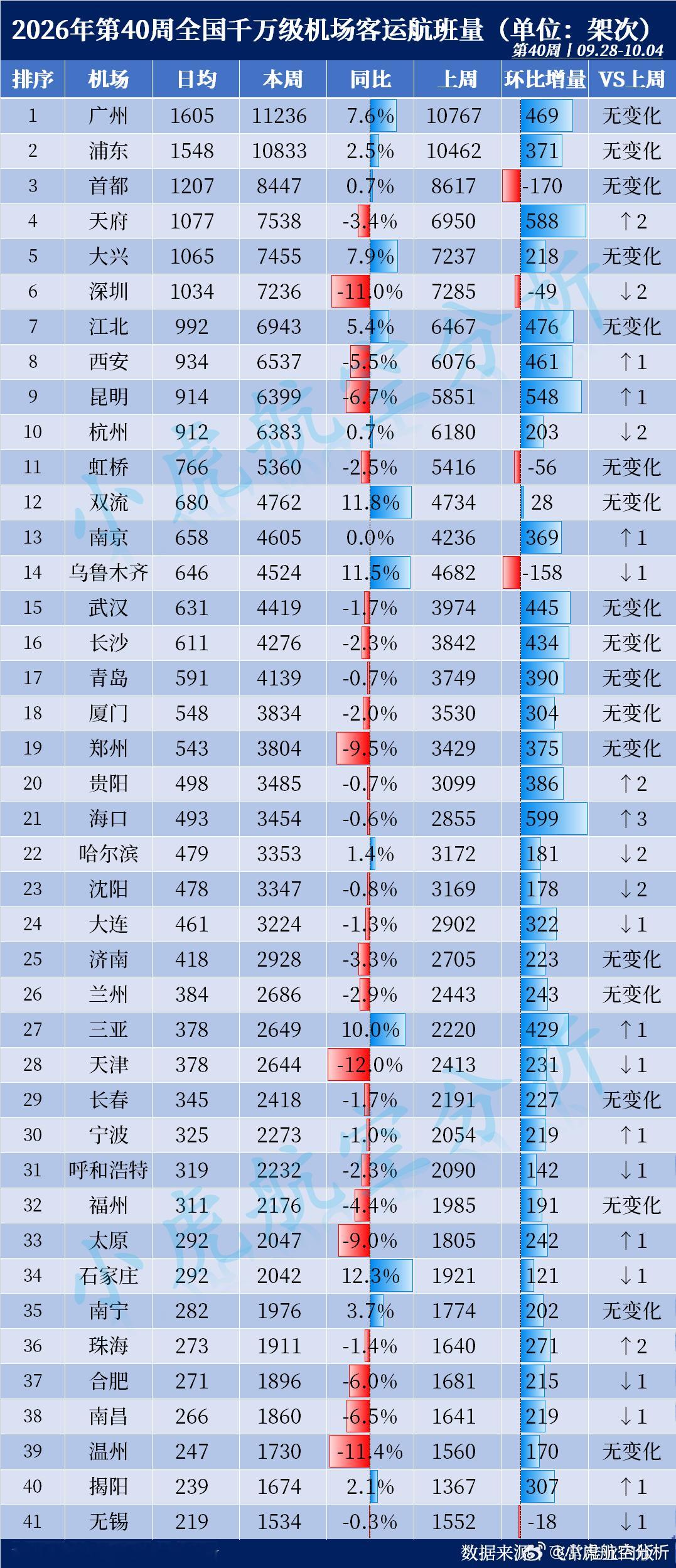2026年第40周全国千万级机场航班量出炉！海口增班近600架次本周客运航班To