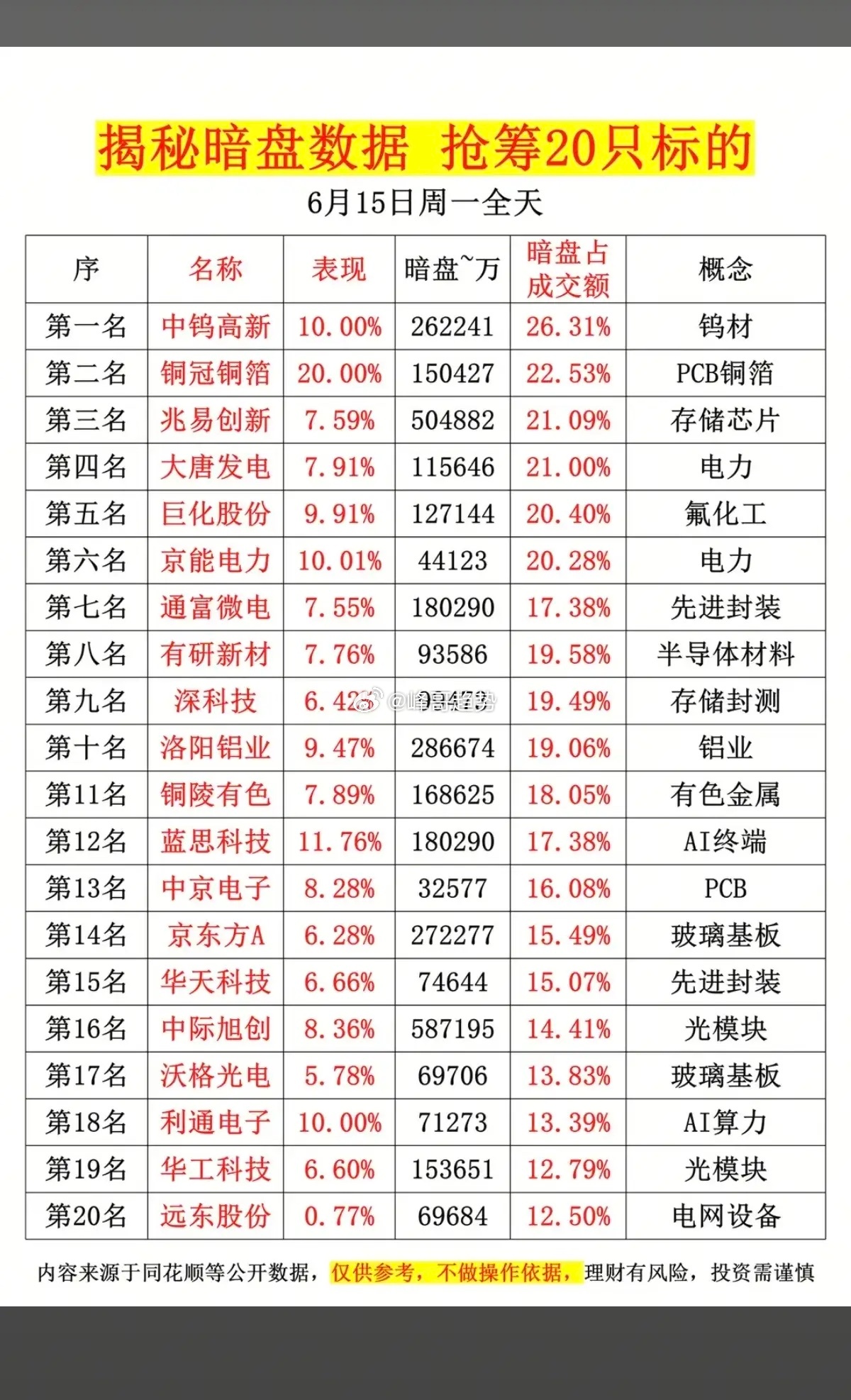 6.15周一  主力资金流向  暗盘数据榜TOP20！1.钨材、PET铜箔2.电