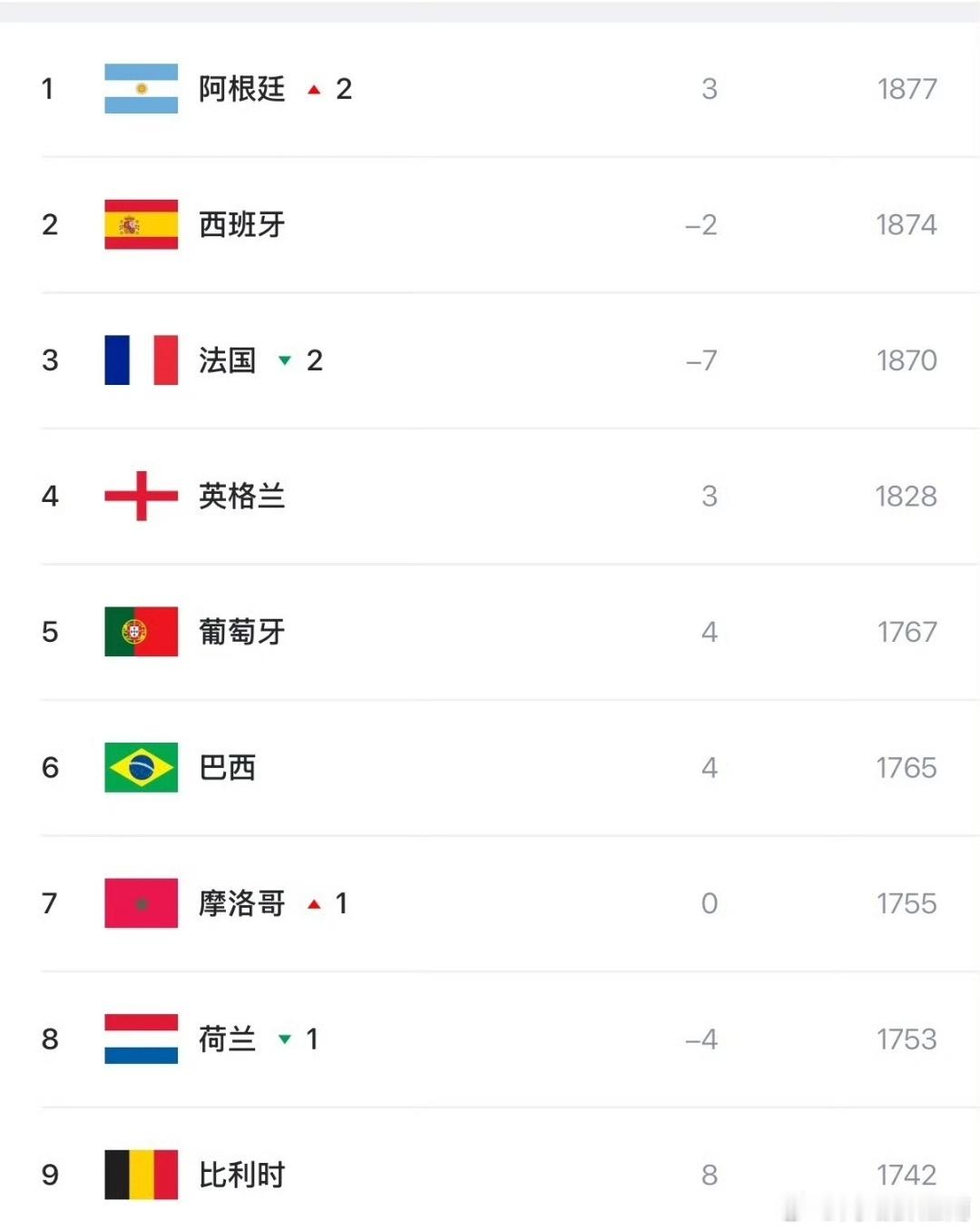 世界排名前4球队均晋级世界杯4强本届世界杯四强恰好是世界排名前四队伍，法国、西班