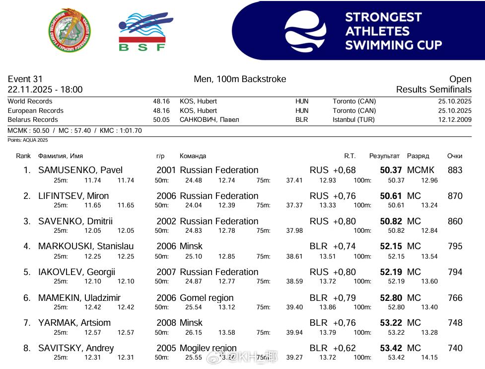 男100仰半决赛Pavel Samusenko 50.37Miron Lifin