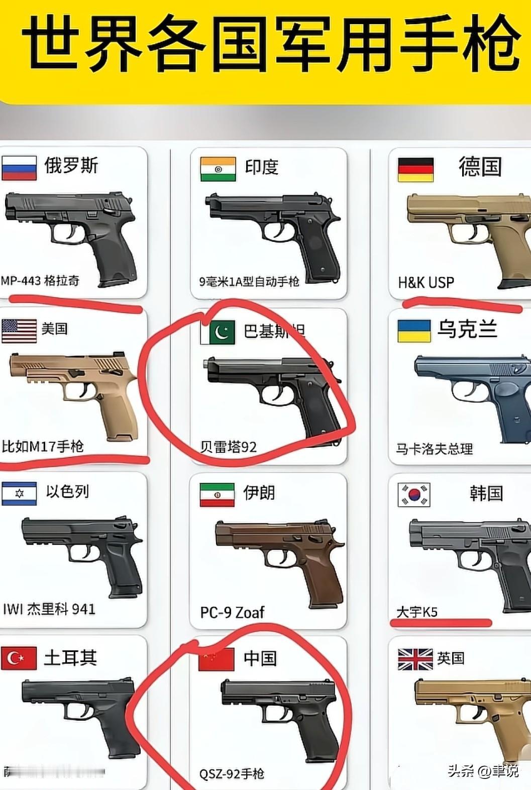 世界各国的军用手枪那可真是各有千秋。
美国的M9手枪，它是美军的经典装备，采用9