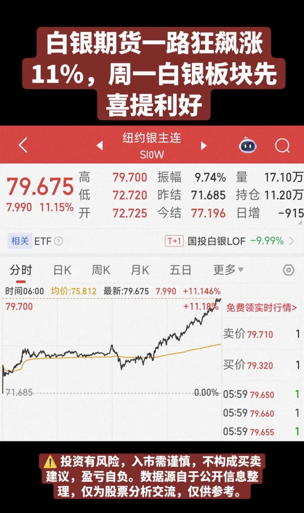 白银期货一路狂飙涨11%，白银概念股！

白银概念，龙头股：储量对比！