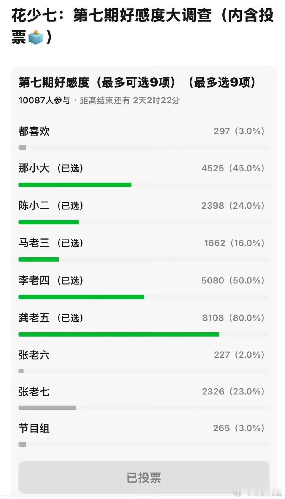 花少七的好感度万人投票，大家觉得符合体感吗？ ​​​