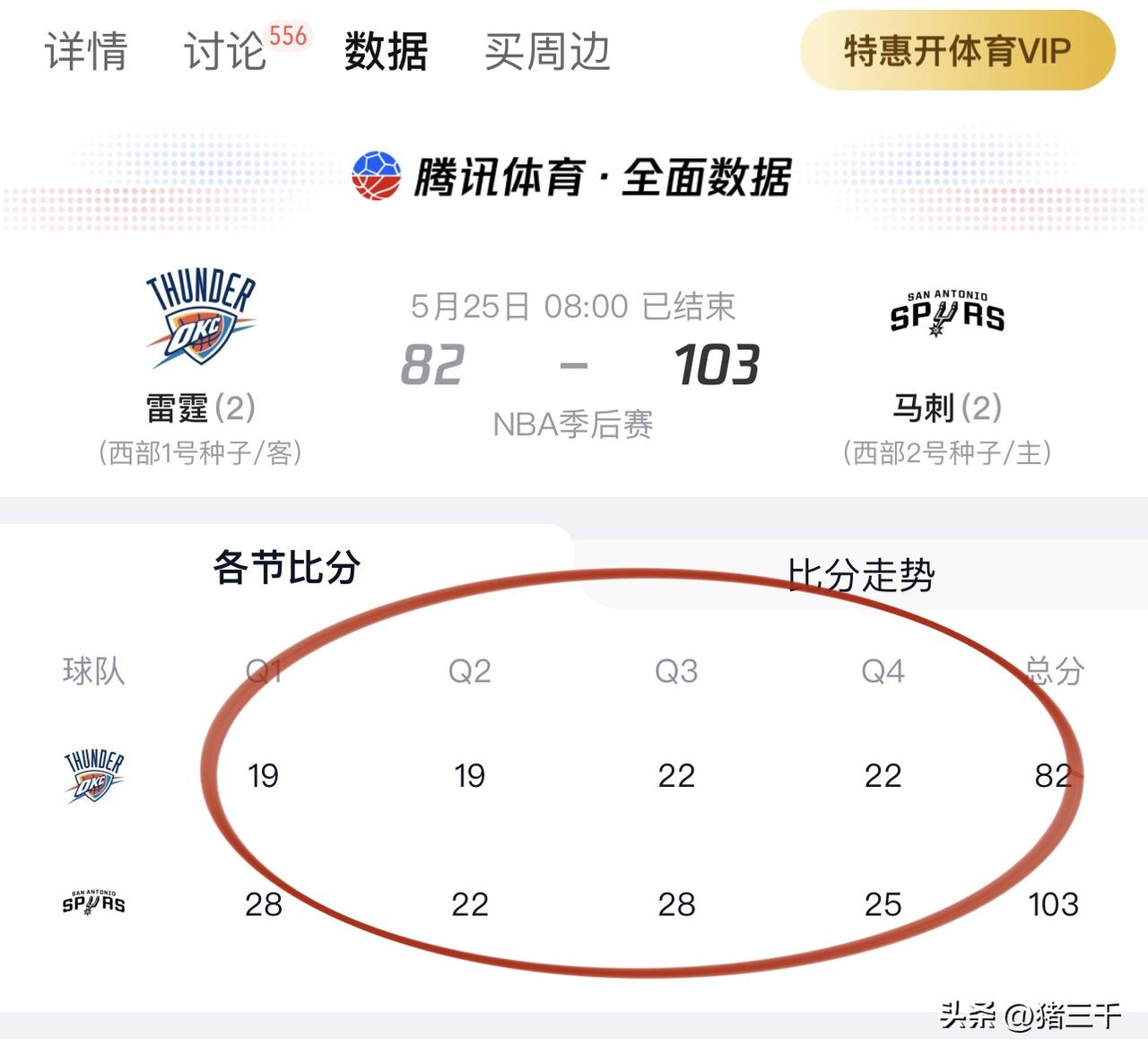 103-82马刺扳回一局2-2打平！
马刺篮板、助攻、抢断、盖帽都压制了雷霆，