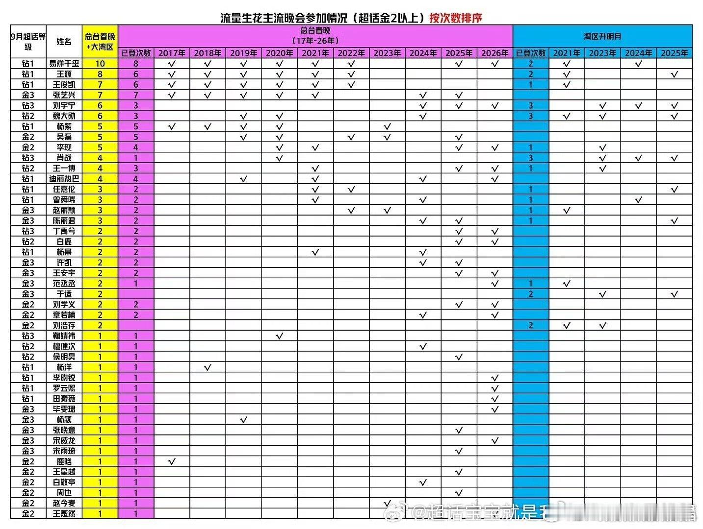 流量生花参加主流晚会统计表，里面没有成毅 ​​​
