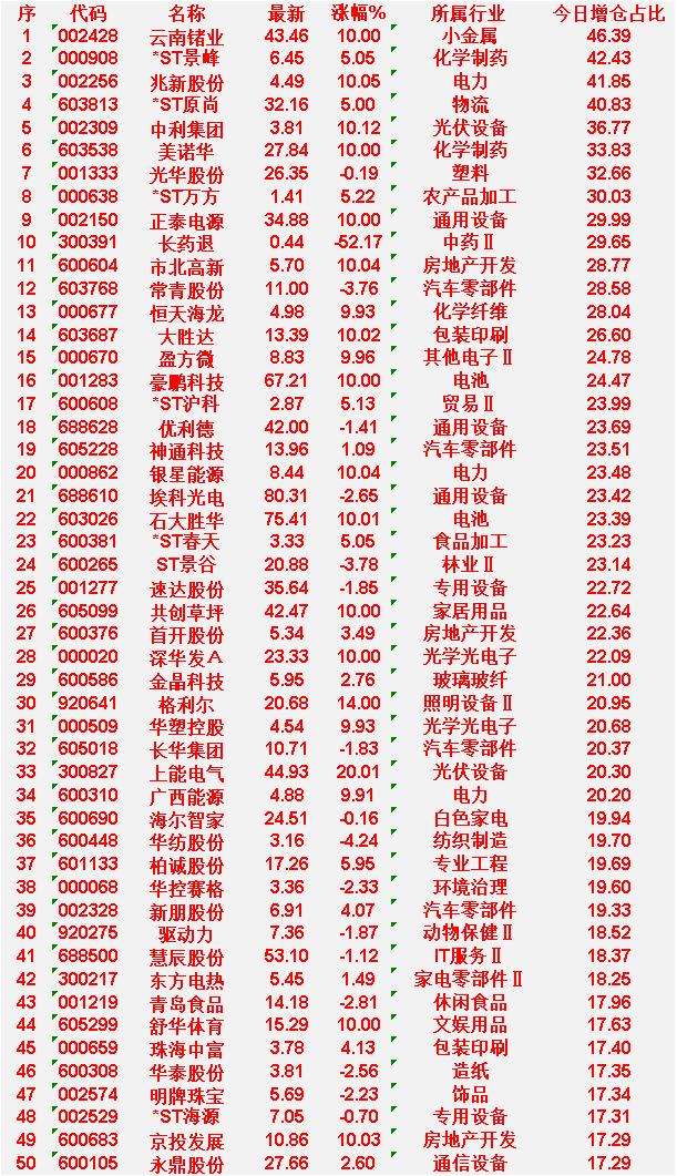 3月20日，增仓占比最多的30名单汇总一览

云南锗业：涨幅10.00%，所属行