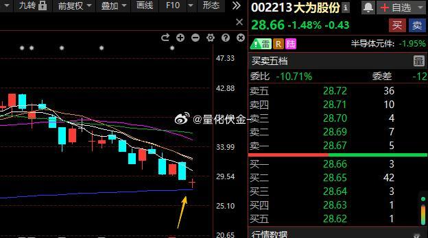 微博股票大为股份 sz002213[股票] 近期主力资金呈现连续大额净流出态势，