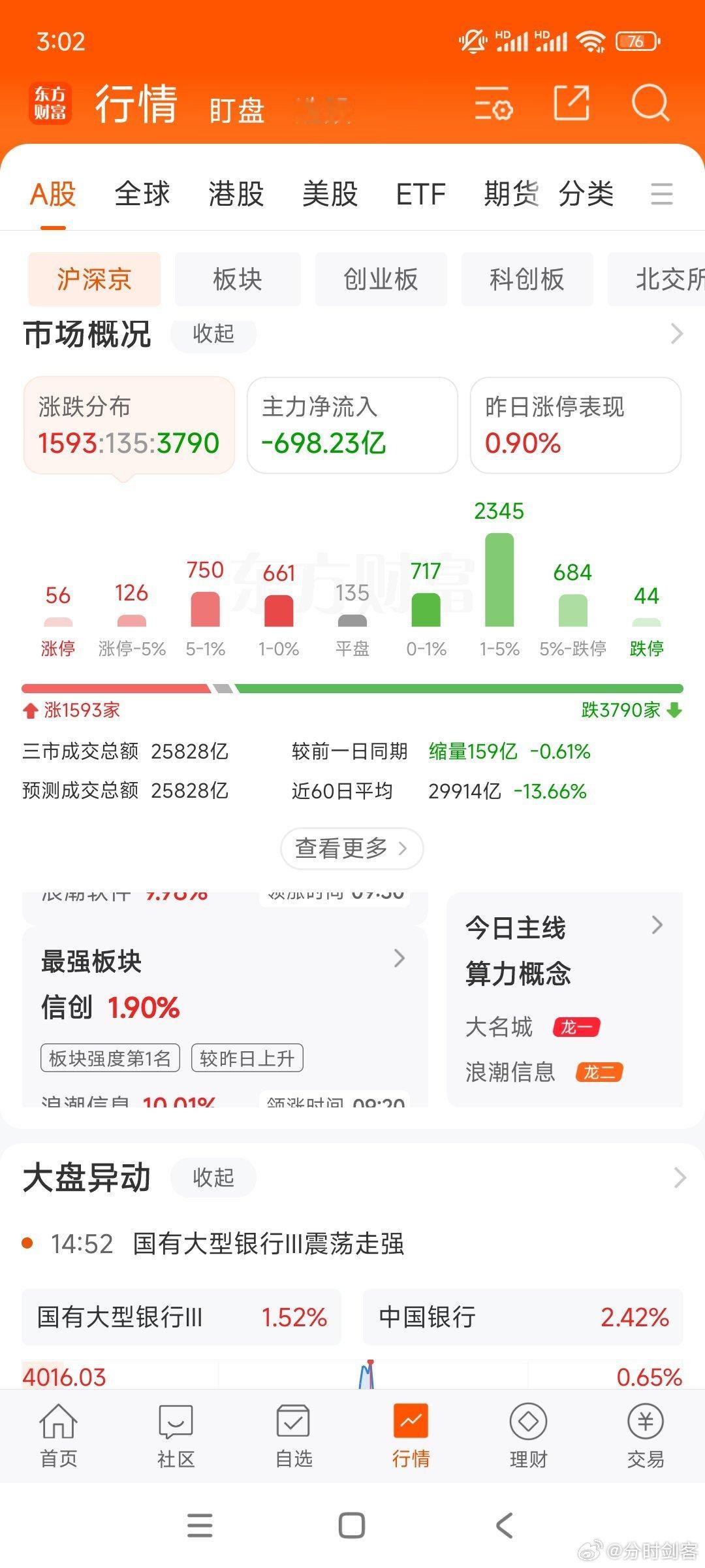 今天上午没抄底的，明天上午还是机会。现在行情有点难搞，以轻仓试水为主。证券板块 