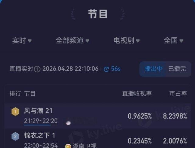 任嘉伦《风与潮》《锦衣之下》霸屏了，还有双平台的佳偶天成，忙不过来了