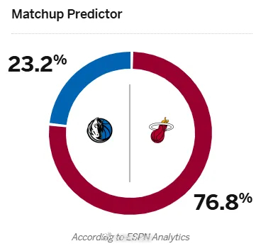 11月24日讯 明日NBA常规赛，热火将对阵独行侠。赛前，美媒ESPN预测本场比