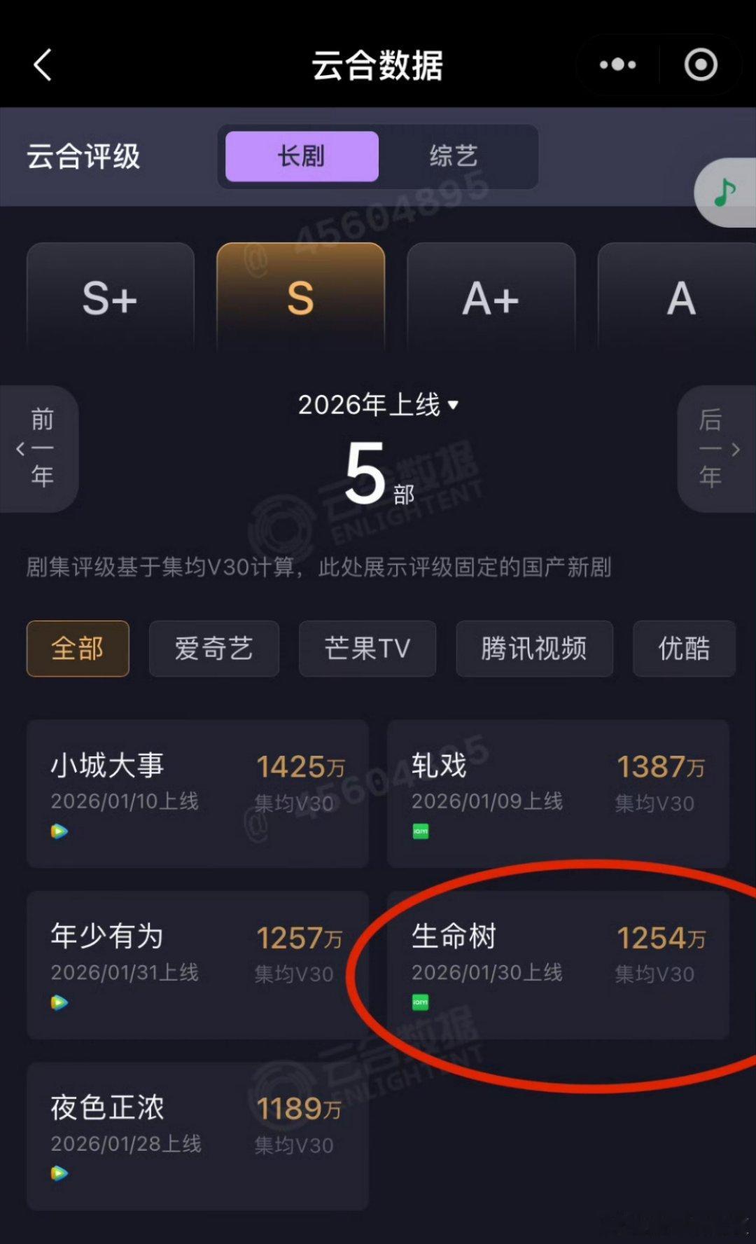 杨紫、胡歌，生命树云合集均1254万，没有破1300，平台S+的剧，云合显示S级
