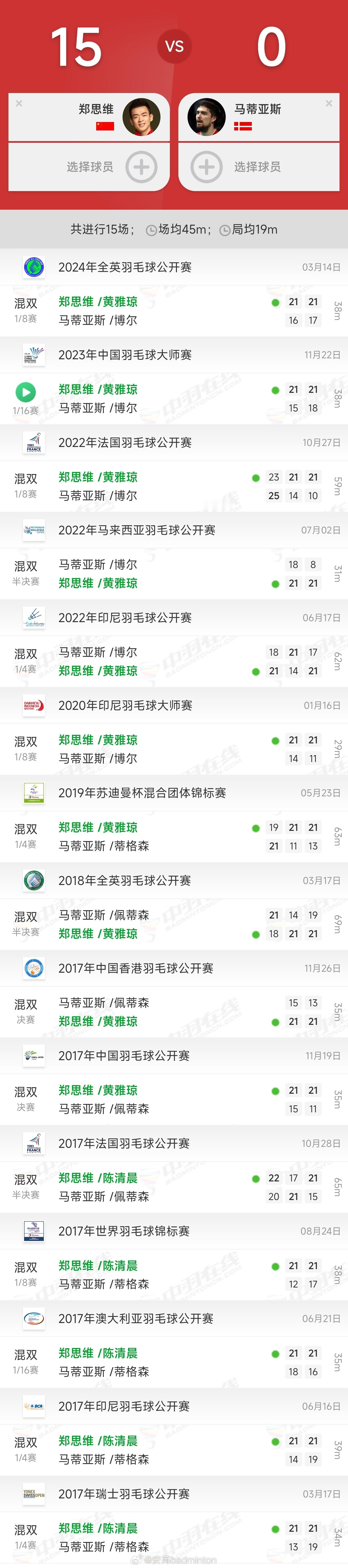 真的是没有对比就没有伤害阿郑思维面对当下国羽混双头号劲敌保持不败金身15分制马上