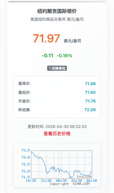 【金银还在跌】美东时间4月29日，COMEX黄金期货收跌1.11%，报4557.