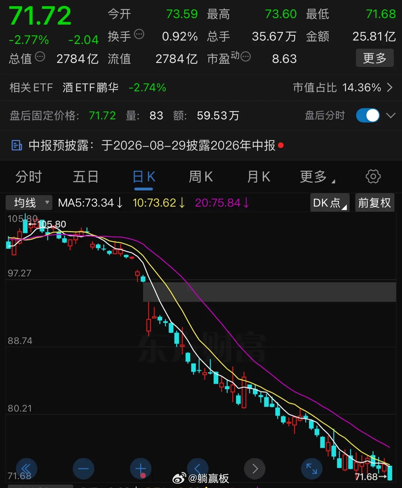 目前两市各个板块中，真正不要轻易抄底的有两个：白酒和地产。从五粮液和保利发展可见