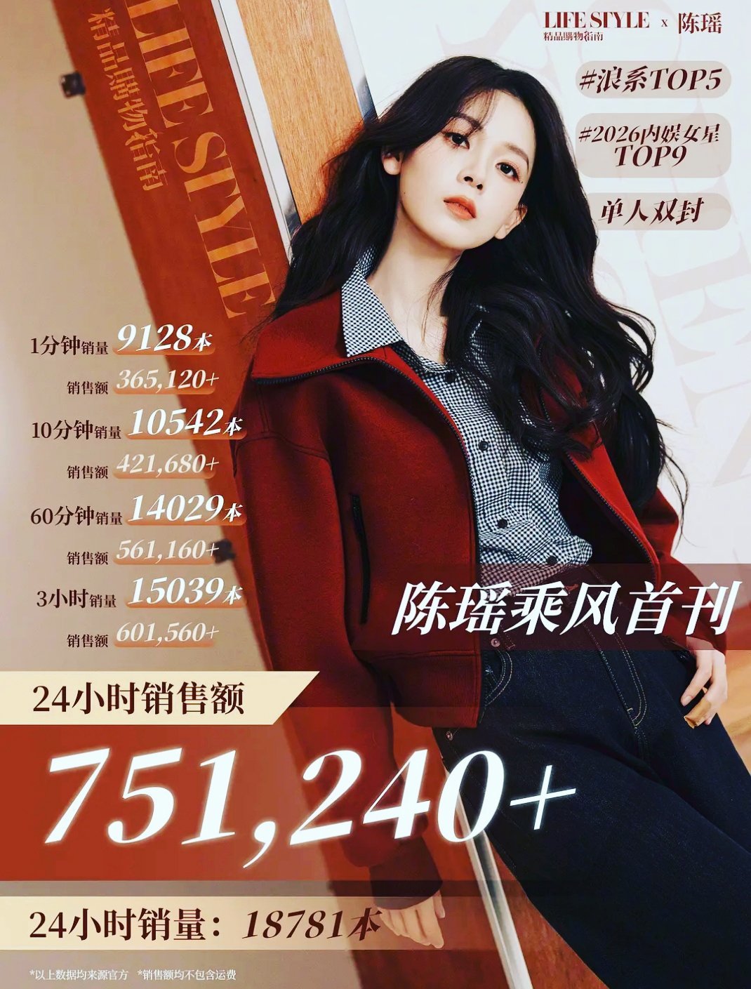 陈瑶的实体杂志24小时销量是751240+，着实令人感到震惊哦！