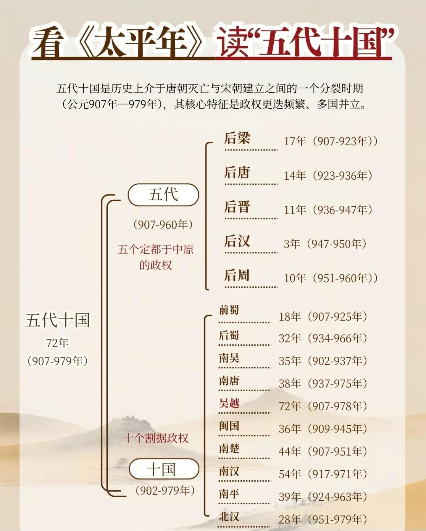 五代十国时间线。