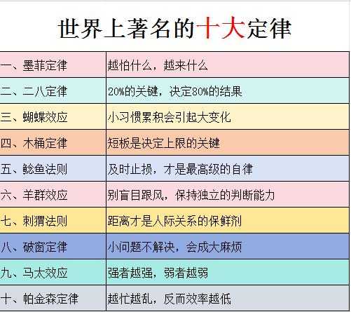 世界十大定律中的“木桶定律”应该是错的
最简单的例子就是，现代人的生活水平，是由
