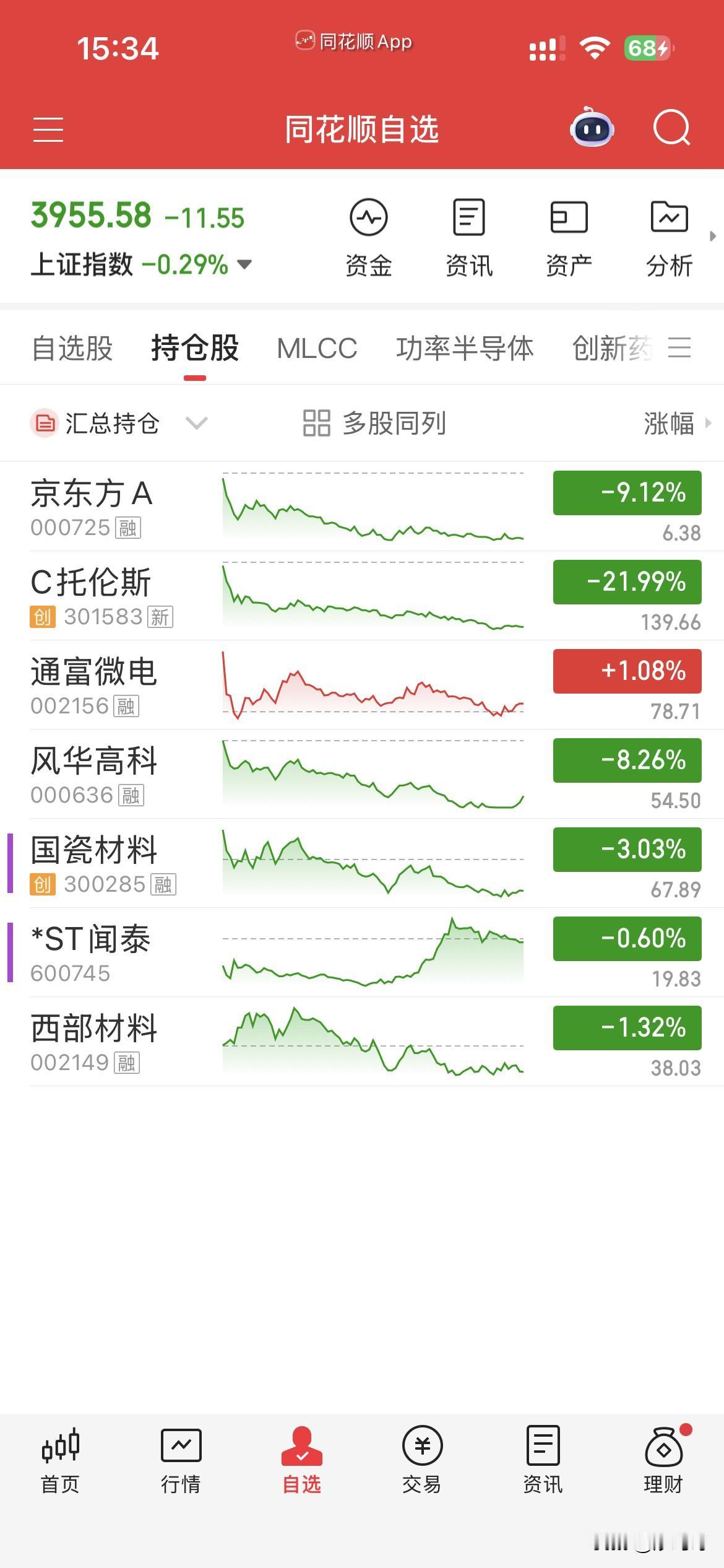7月15日，个人操作汇总：
一，清仓：闻泰，西部，国瓷，
二，新开：通富，托伦斯