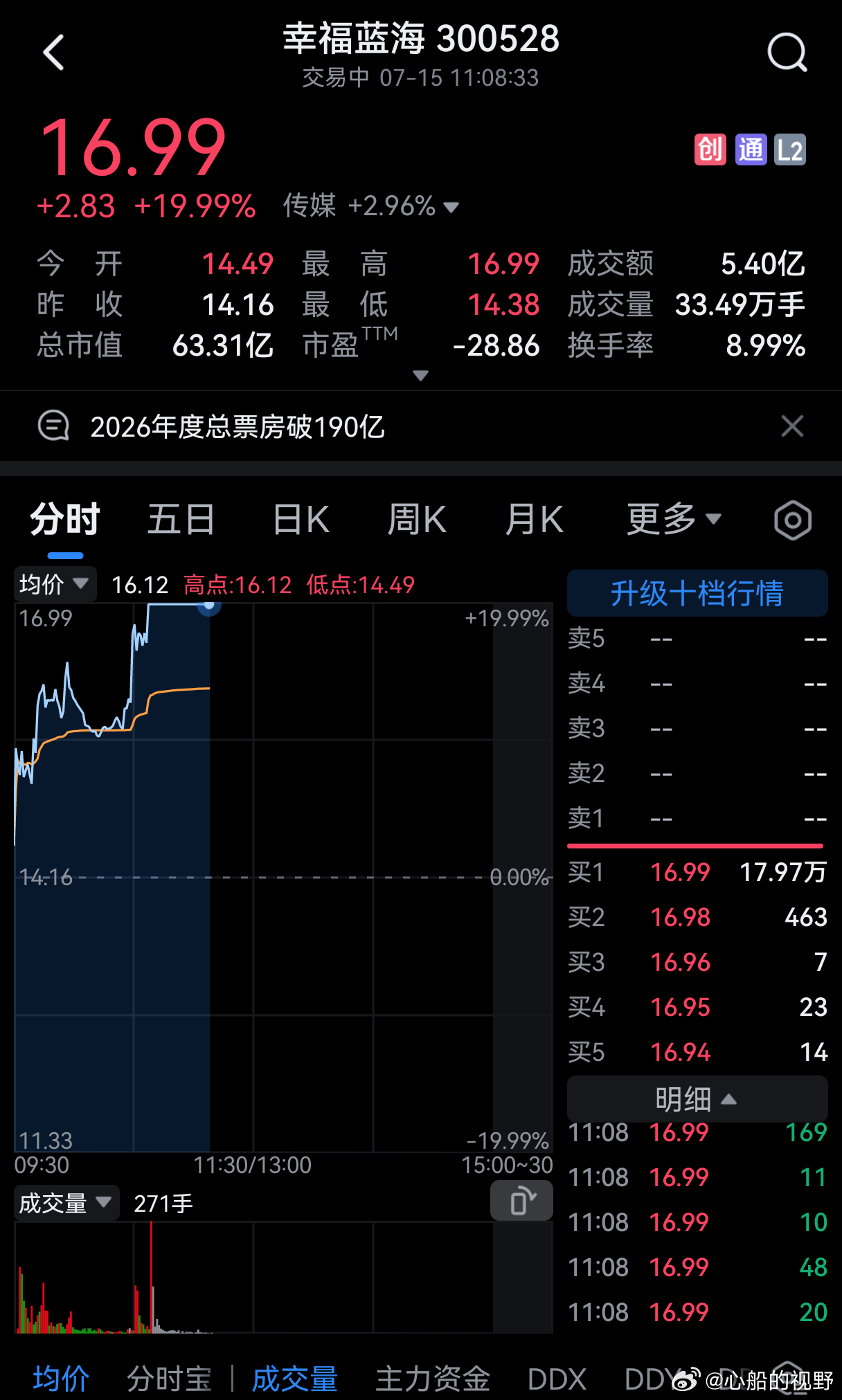 影视院线板块再度走高，幸福蓝海涨停，儒意电影此前涨停，光线传媒涨超10%，北京文